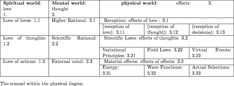 \begin{sidewaystable}
% latex2html id marker 5449\begin{center}
\begin{tabular...
...\end{center}\caption{The ennead within the physical degree.}
\end{sidewaystable}